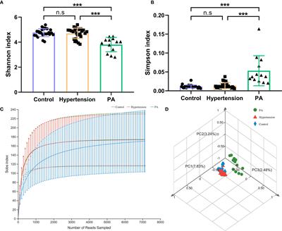 Alteration of Gut Microbiota Relates to Metabolic Disorders in Primary Aldosteronism Patients